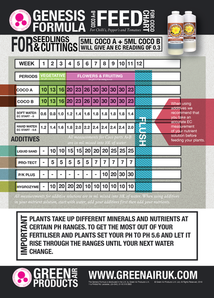 Mills Nutrients Chart Uk