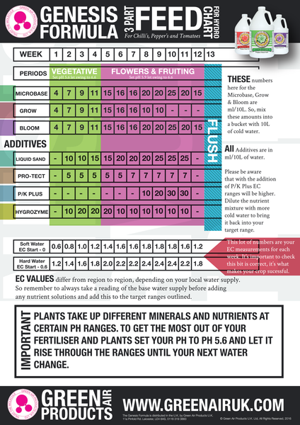 Mills Nutrients Chart Uk